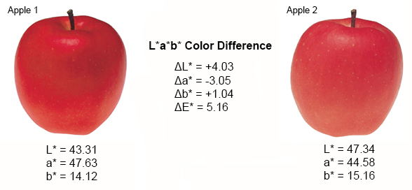 color differences lab